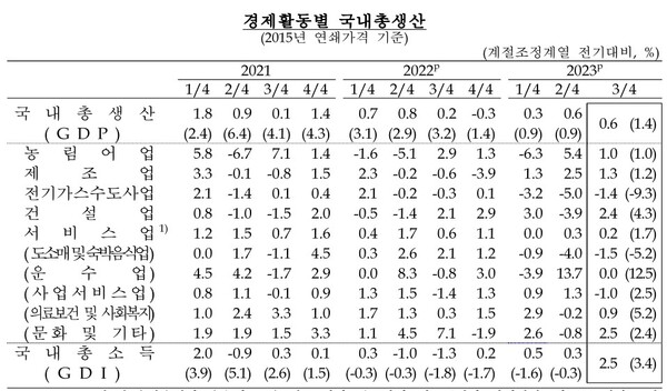 경제활동별 국내총생산 추이. 한국은행 제공.