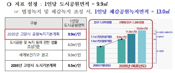 고양시 1인당 체감공원녹지 면적 계획(2035 고양시 공원녹지기본계획). 고양시 제공