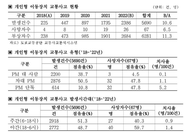 전동킥보드 사고 현황, 유형 및 발생시간대. 삼성화재 교통안전문화연구소 제공.