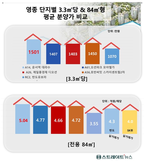 ​영종하늘도시 역대 최고가 분양에 나선 '운서역 대라수 어썸에듀'의 모델하우스와 운서역 등 영종하늘도시의 신규 분양과 기존 실거래가의 분양가 비교. 자료 : 청약홈 / 국토부 실거래가.@스트레이트뉴스