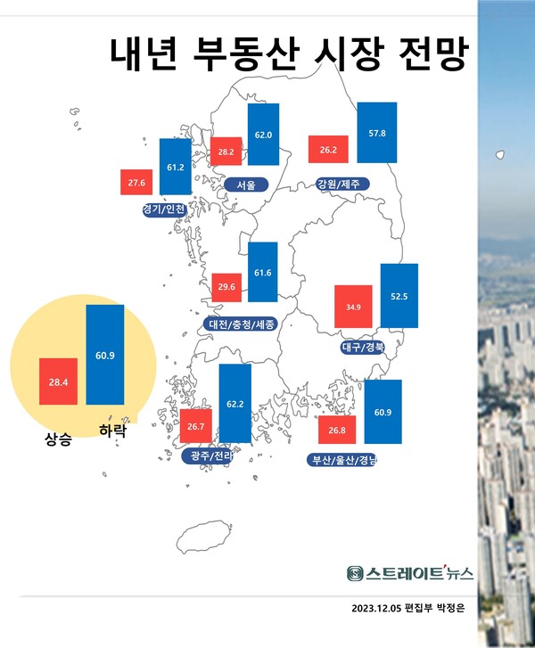 스트레이트뉴스가 지난 2일부터 4일까지 3일간 전국 만 18세 이상 남녀를 대상으로 ‘우리나라 내년 부동산 경기가 어떻게 될 것으로 전망하는가’라는 설문조사를 실시한 결과, ‘하락‘이 60.9%로 '상승'(28.4%)에 비해 2.1배 많았다.©스트레이트뉴스