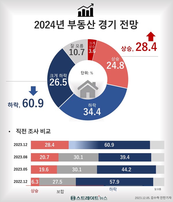 스트레이트뉴스가 지난 2일부터 4일까지  전국 만 18세 이상 남녀를 대상으로 ‘내년 부동산 경기가 어떻게 될 것으로 전망하는가’라는 설문조사를 실시한 결과, ‘하락‘이 60.9%로 '상승'(28.4%)에 비해 2.1배 많았다.©스트레이트뉴스