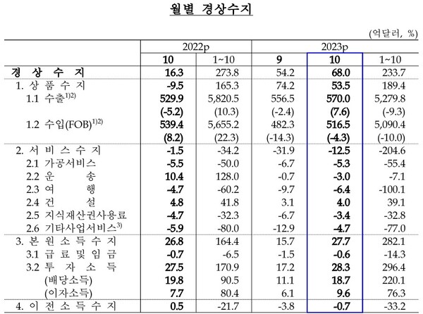 지난 10월 기준 월별 경상수지 현황. 한국은행 제공.