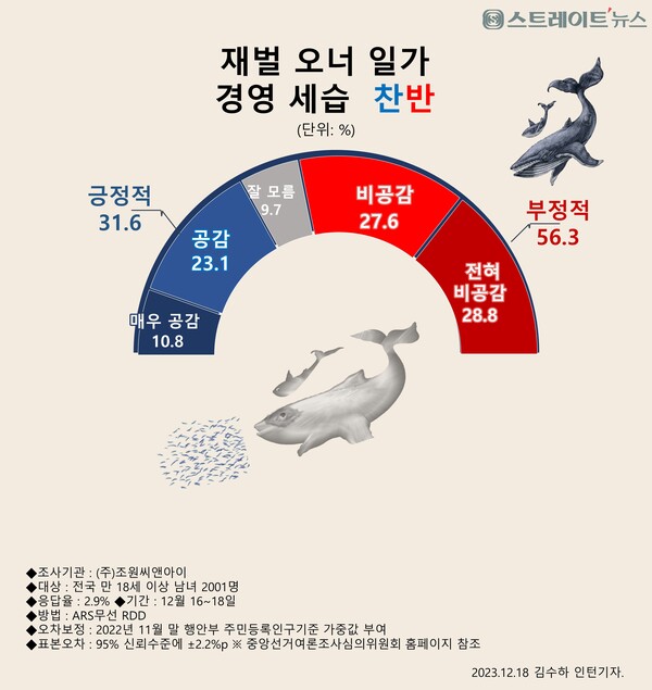 스트레이트뉴스가 여론조사기관 조원씨앤아이에 의뢰해 지난 16일부터 18일까지 전국 만 18세 이상 남녀를 대상으로 '총수 일가 3·4세들이 대거 초고속으로 승진, 경영 전면에 나서고 있는데 대해 어떻게 생각하는가'라고 물은 결과 긍·부정이 34.0%, 56.3%로 부정적이라는 답변이 26.3%p 높았다.