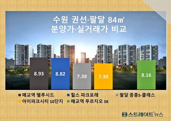 수원 권선구 세류동 권선6구역 주택재개발 아파트인 '매교역 팰루시드'가 지역 역대급 최고가 분양 논란에 휩싸이면서 청약전선에 비상이 걸렸다. 자료 :청약홈 / 수원시청 @스트레이트뉴스