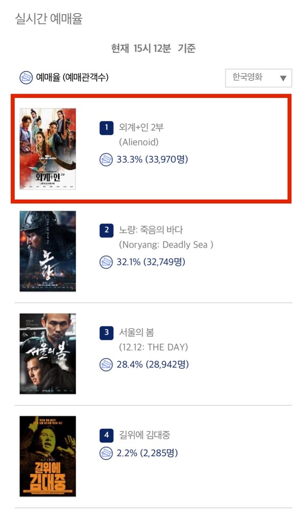 영진위 통합전산망 집계, 1월 2일(화) 오후 3시 12분 기준