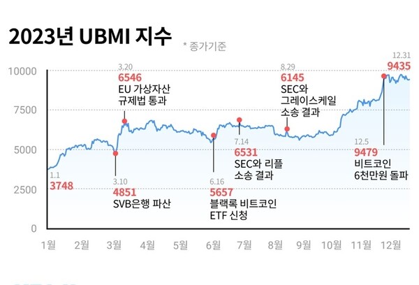 가상자산시장 대표 지수 중 하나인 UBMI로 본 2023년 이슈 별 흐름. 두나무 제공.
