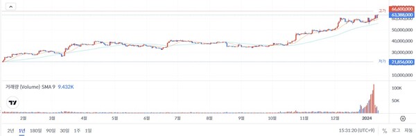 최근 1년 비트코이 가격 추이. 2200만원 아래에서 6600만원까지 약 3배가 올랐다. 빗썸 홈페이지 캡처.