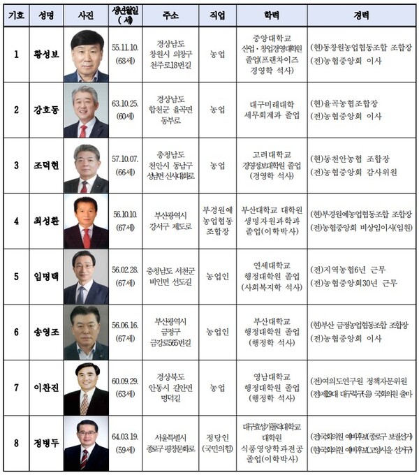 제25대 농업협동조합중앙회장 선거에 등록한 후보자들. 중앙선거관리위원회 제공.