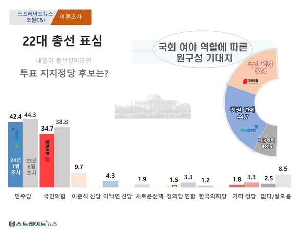 스트레이트뉴스가 여론조사기관 조원씨앤아이에 의뢰해 지난 13~15일 전국 유권자 2002명을 대상으로 ‘내일이 국회의원 선거일이라면 어느 정당에 투표하겠는가’ 물었더니 민주당 42.4%, 국민의힘 34.7%, 이준석 신당 9.7%, 이낙연 신당 4.3%, 새로운 선택 1.9%, 정의당 연합 1.5%, 한국의 희망 1.2%, 기타 정당 1.8%, 없음·잘모름 2.5%로 집계됐다. ©스트레이트뉴스