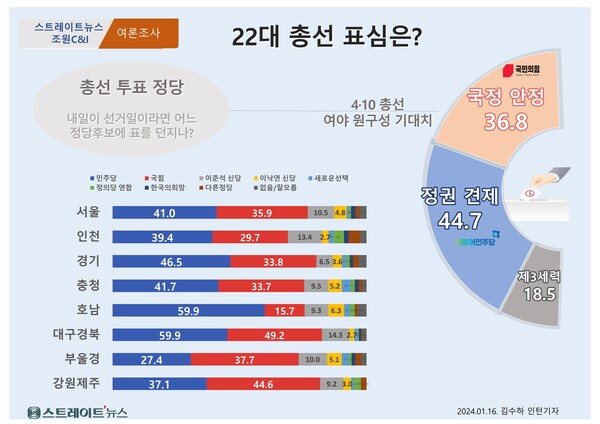 스트레이트뉴스가 여론조사기관 조원씨앤아이에 의뢰해 지난 13~15일 전국 유권자 2002명을 대상으로 ‘내일이 국회의원 선거일이라면 어느 정당에 투표하겠는가’ 물었더니 민주당 42.4%, 국민의힘 34.7%, 이준석 신당 9.7%, 이낙연 신당 4.3%, 새로운 선택 1.9%, 정의당 연합 1.5%, 한국의 희망 1.2%, 기타 정당 1.8%, 없음·잘모름 2.5%로 집계됐다. ©스트레이트뉴스