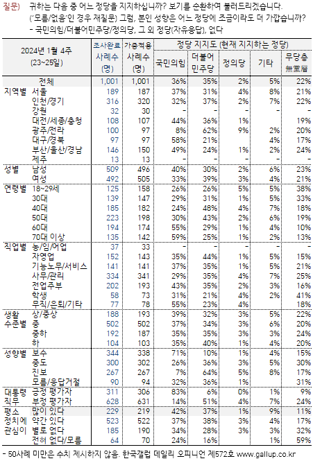 한국갤럽 제공.