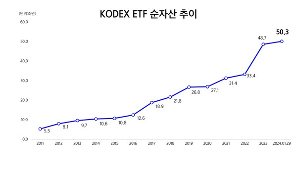 KODEX ETF 연도별 순자산 증가 추이. 삼성자산운용 제공.