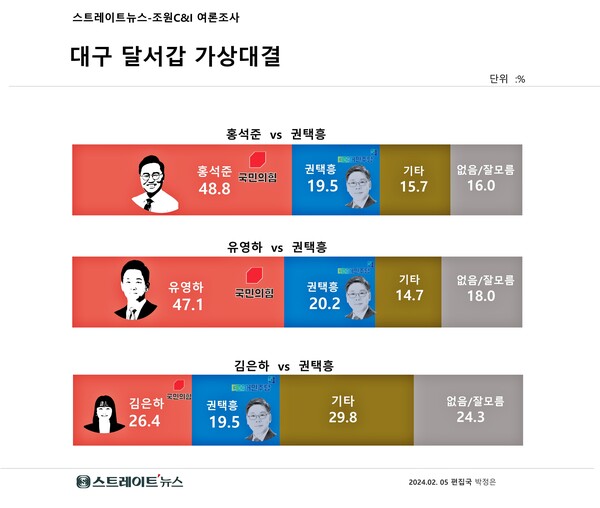 국민의힘 예비후보 3인 각각과 더불어민주당 권택흥 전 민주노총 대구지역본부장의 양자 가상대결에서는 김은하(26.4%) 대표만 권 전 본부장(19.5%)에 오차범위 내에서 우세했고, 유 변호사(47.1%)와 홍 의원(48.8%)은 권 전 본부장을  2배 이상 격차로 앞섰다.©스트레이트뉴스