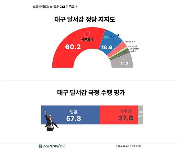 대구 달서갑 정당지지도와 윤대통령 국정운영평가. ©스트레이트뉴스