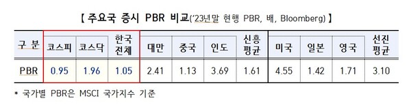 주요국 증시 주가순자산비율(PBR) 비교. 한국은 신흥국보다 낮다. 금융위 제공.