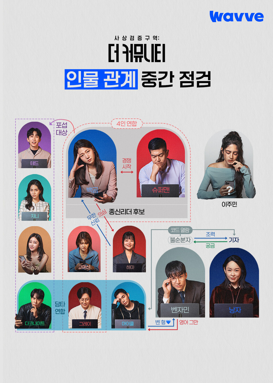 ‘사상검증구역: 더 커뮤니티’ 인물 관계도. 웨이브(Wavve) 제공