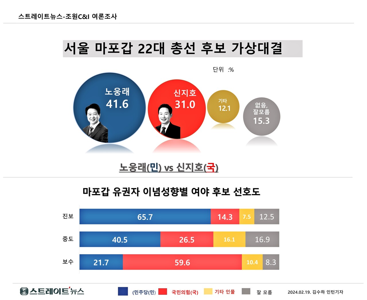 스트레이트뉴스가 여론조사기관 조원씨앤아이에 의뢰해 실시한 서울 마포갑 총선 가상 맞대결 여론조사 결과. ⓒ스트레이트뉴스