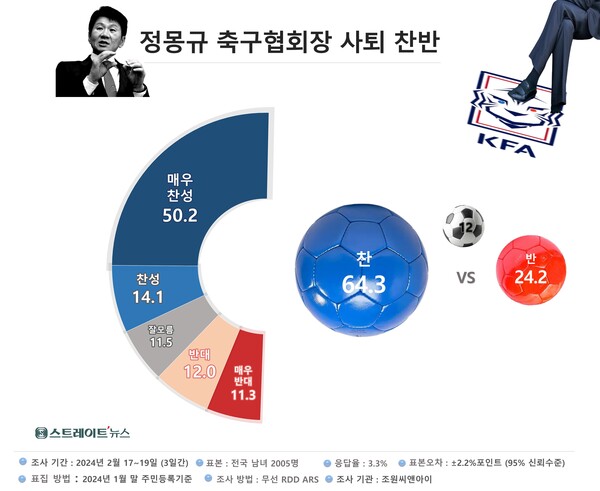20일 스트레이트뉴스가 조원씨앤아이에 의뢰해 17~19일 3일간 전국 만 18세 이상 남녀 2005명를 대상으로 실시한 '정몽규 회장의 사퇴'에 대한 여론조사에서 찬성이 64.3%로 반대(24.2%)에 비해 2.7배 압도적으로 많았다. ⓒ스트레이트뉴스