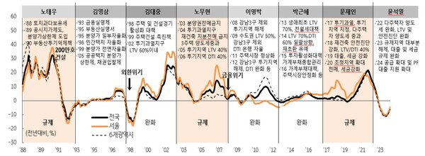 정권별 주택 정책 변화와 아파트 매매가격지수 추이. KB경영연구소 제공.