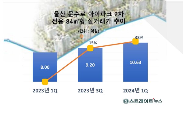 ​울산 남구 일반아파트의 대표 단지인 '신정 아이파크 2차'의 실매매가가 1년 전 급매물 출회 당시와 비교, 30% 내외 올랐다. 자료 : 국토부실거래가. @스트레이트뉴스​