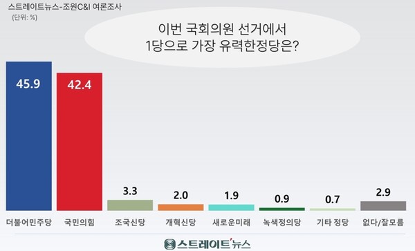 전국 유권자 2013명을 대상으로 ‘총선에서 제1당으로 가장 유력한 곳은 어느 정당이라고 생각하느냐’고 물었더니 45.9%가 민주당을 꼽았고, 42.4%는 국민의힘이라고 응답했다. ⓒ스트레이트뉴스