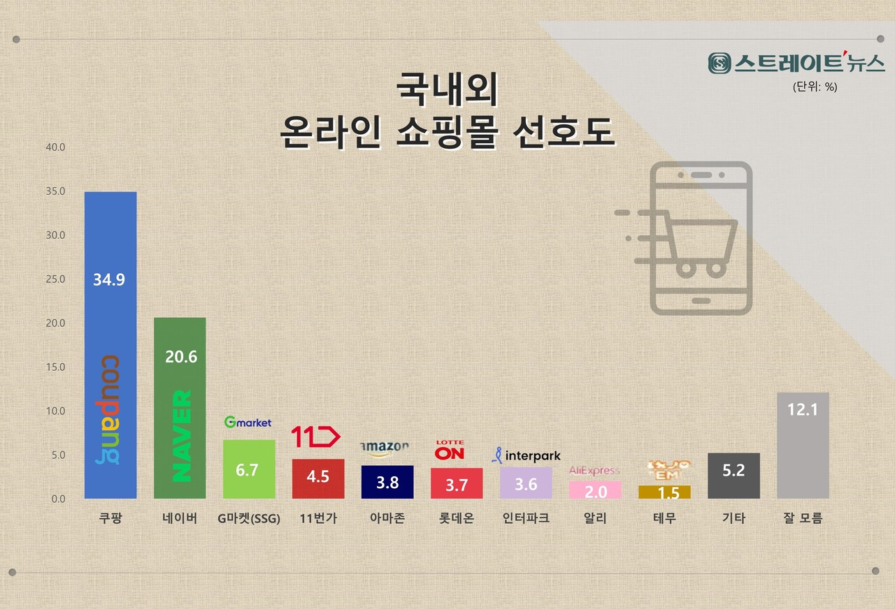 스트레이트뉴스가 여론조사기관 조원씨앤아이에 의뢰, 지난 2일부터 4일까지 3일간 전국 만 18세 이상 남녀 2013명을 대상으로 '국내외 주요 온라인 쇼핑 플랫폼 중 가장 신뢰하는 곳'에 대해 조사한 결과, 쿠팡이 34.9%의 응답률로 1위를 기록한 데 이어 네이버 20.6%, G마켓 6.7%, 11번가 4.5%의 순으로 나타났다.