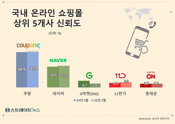 스트레이트뉴스가 여론조사기관 조원씨앤아이에 의뢰, 지난 2일부터 4일까지 3일간 전국 만 18세 이상 남녀 2013명를 대상으로 '국내외 주요 온라인 쇼핑 플랫폼 중 가장 신뢰하는 곳'에 대해 조사한 결과, 쿠팡이 34.9%의 응답률로 1위를 기록한 데 이어 네이버 20.6%, G마켓 6.7%, 11번가 4.5%의 순으로 나타났다.쿠팡과 네이버, 11번가는 지난해보다 신뢰도가 소폭 낮아진 데 반해 G마켓(SSG 포함)은 오름폭이 컸다. @스트레이트뉴스