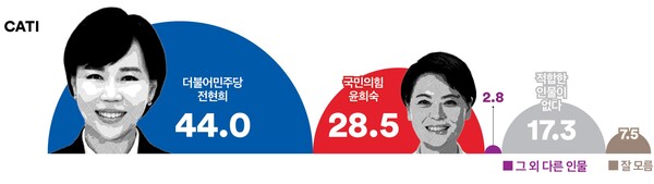 여론조사꽃 제공.