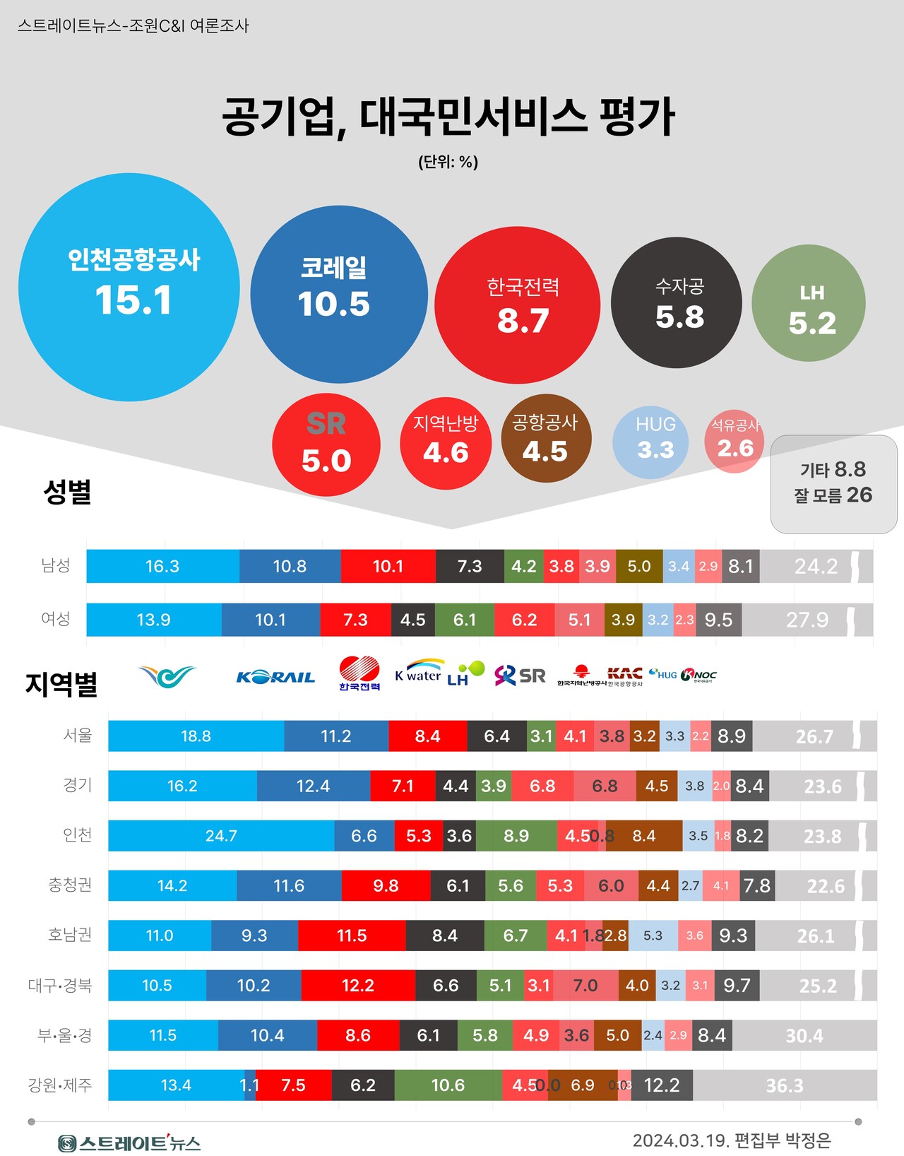 스트레이트뉴스가 조원씨앤아이에 의뢰, 전국 18세 이상 성인 2027명을 대상으로 공기업의 대국민 서비스를 평가한 결과,  인천공항공사가 15.1%의 응답률로 1위에 올랐고 이어 코레일(한국철도공사) 10.5%, 한국전력공사 8.7%, 한국수자원공사 5.8%,  LH한국토지주택공사 5.2% 등으로  2~5위를 차지했다. ⓒ스트레이트뉴스