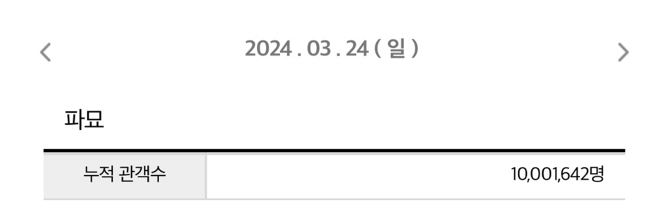 출처=영화진흥위원회 통합전산망 집계, 3월 24일(일) 오전 8시 기준