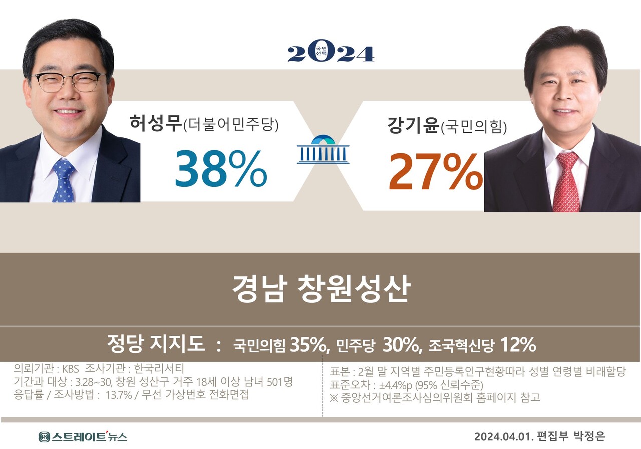 KBS가 기관 한국리서치에 의뢰해 지난달 28~30일 사흘간 실시한 경남 창원시 성산구 선거구 전화면접 가상대결 결과 ⓒ스트레이트뉴스