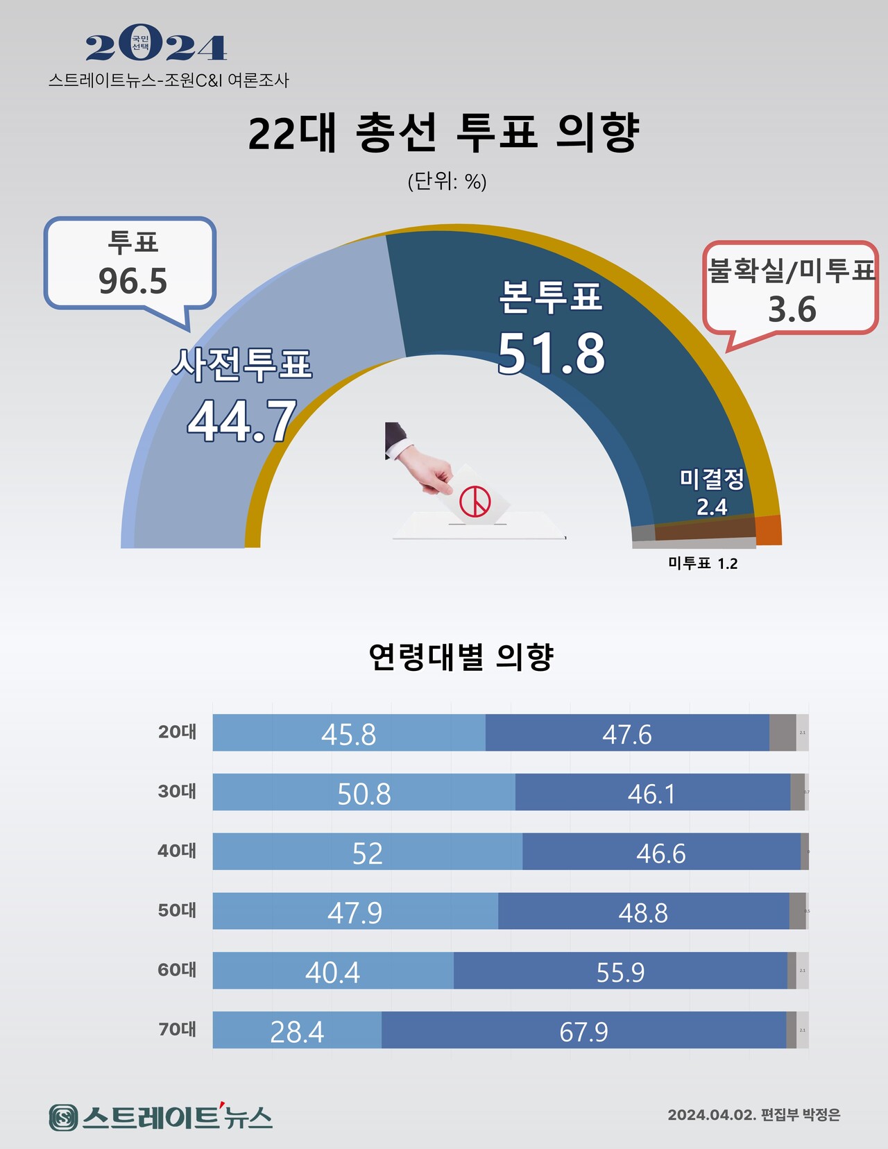 스트레이트뉴스가 의뢰, 조원씨앤아이가 전국 유권자 2033명을 대상으로 22대 총선 선거의 투표의향을 물어본 결과, ‘사전투표’ 44.7%, ‘본투표’ 51.8%, ‘투표 여부 미결정’ 2.4%, ‘투표하지 않을 것’ 1.2%로 집계됐다. ⓒ스트레이트뉴스