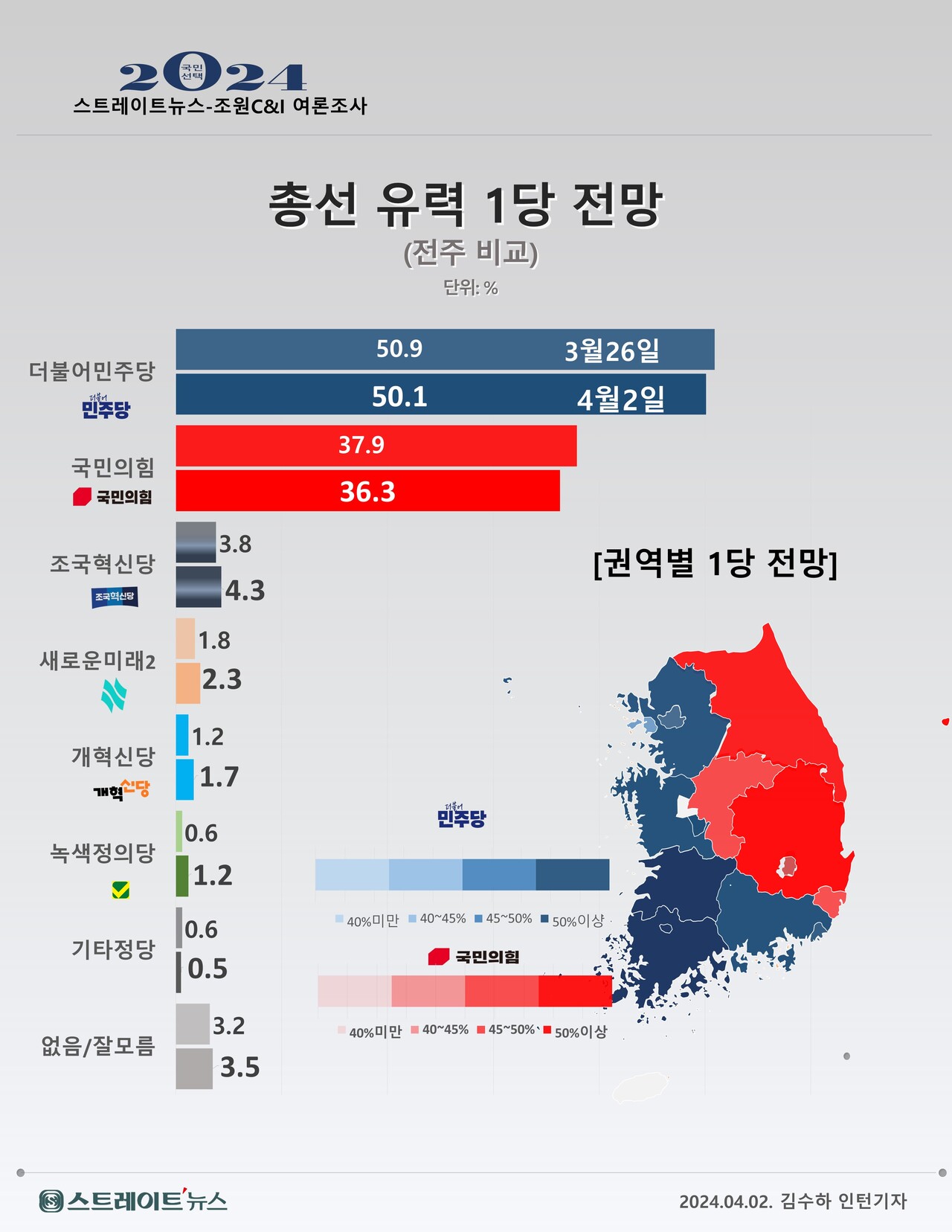 스트레이트뉴스가 여론조사기관 조원씨앤아이에 의뢰해 지난 3월 30~4월 1일 전국 유권자 2033명을 대상으로 '총선에서 제1당으로 가장 유력한 곳은 어느 정당이라고 생각하느냐'고 물었더니 50.1%가 민주당을 꼽았고, 36.3%는 국민의힘이라고 응답했다. ⓒ스트레이트뉴스