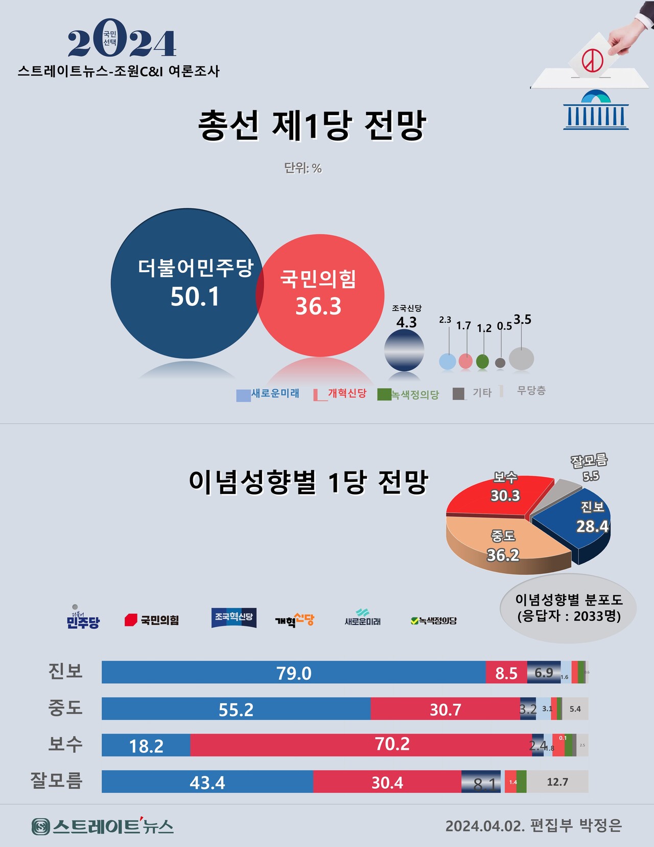 스트레이트뉴스가 여론조사기관 조원씨앤아이에 의뢰해 지난 3월 30~4월 1일 전국 유권자 2033명을 대상으로 실시한 '총선 유력 제1당 전망' 여론조사와 응답자의 이념성향별 유력 1당 전망 결과. ⓒ스트레이트뉴스