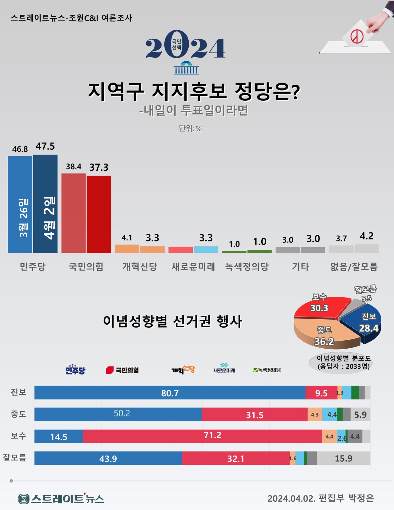 전국 유권자 2033명을 대상으로 ‘내일이 국회의원 선거일이라면 지역구 투표에서 어느 정당 후보에 투표하겠는가’ 물었더니 민주당 후보 47.5%, 국민의힘 후보 37.3%로 집계됐다. ⓒ스트레이트뉴스