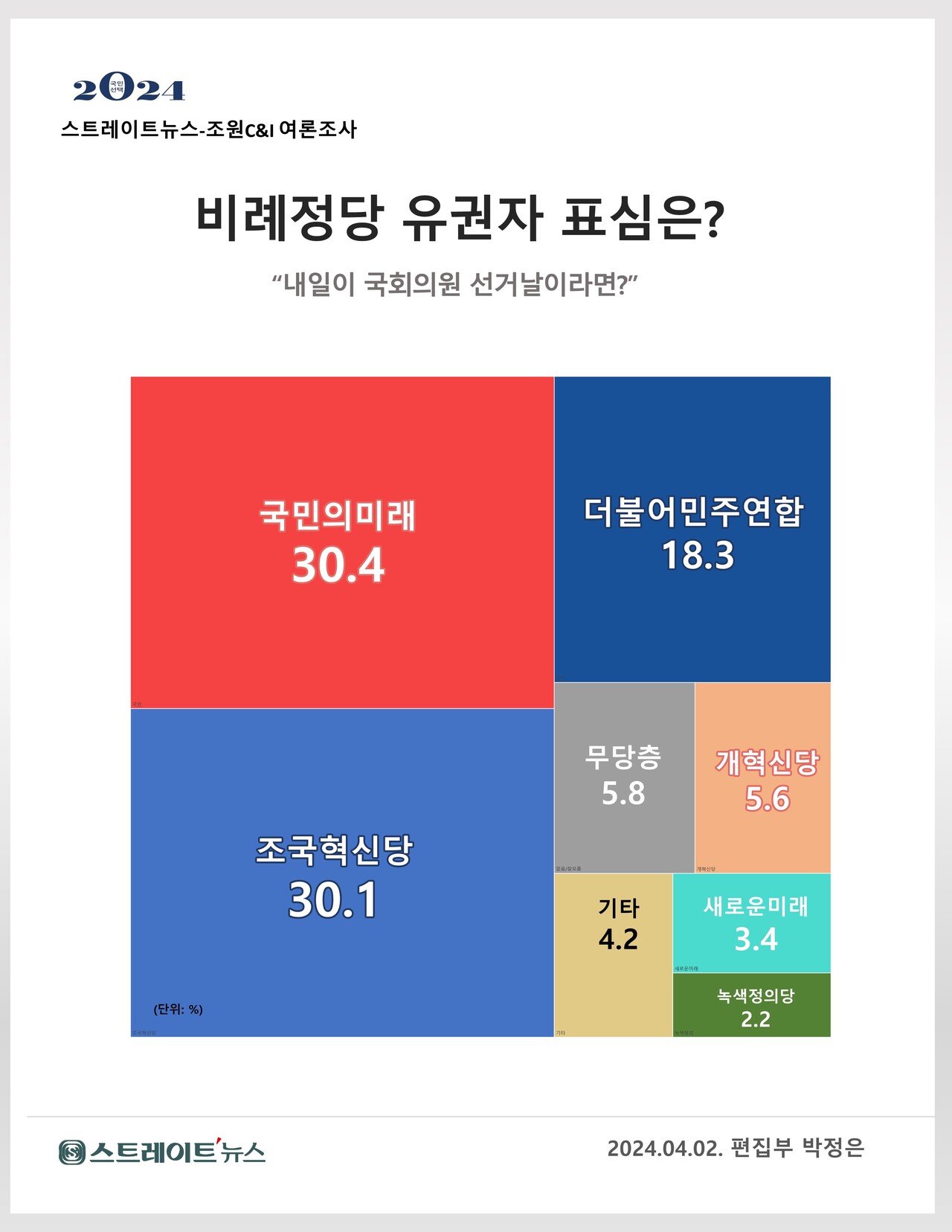 ​스트레이트뉴스가 여론조사기관 조원씨앤아이에 의뢰해 지난 3월 30~4월 1일 전국 유권자 2033명을 대상으로 22대 총선 비례정당 투표의향 여론조사의 결과와 전주와 비교. 유권자 이념성향별 비례대표 정당 투표의향. ⓒ스트레이트뉴스스트레이트뉴스가 여론조사기관 조원씨앤아이에 의뢰해 지난 3월 30~4월 1일 전국 유권자 2033명을 대상으로 ‘내일이 국회의원 선거일이라면 비례대표 투표에서 어느 정당에 투표하겠는가’ 물었더니 국민의미래 30.4%, 조국혁신당 30.1%, 더불어민주연합 18.3% 순으로 응답했다. ⓒ스트레이트뉴스