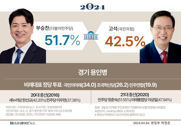 스트레이트뉴스가 4.10총선을 앞두고 여론조사기관 조원씨앤아이에 의뢰해 지난 2~3일 양일간 실시한 경기도 용인시 병 선거구의 여론조사 결과 더불어민주당 부승찬 후보가 국민의힘 고석 후보에 오차범위를  넘어 앞서는 것으로 나타났다. ⓒ스트레이트뉴스