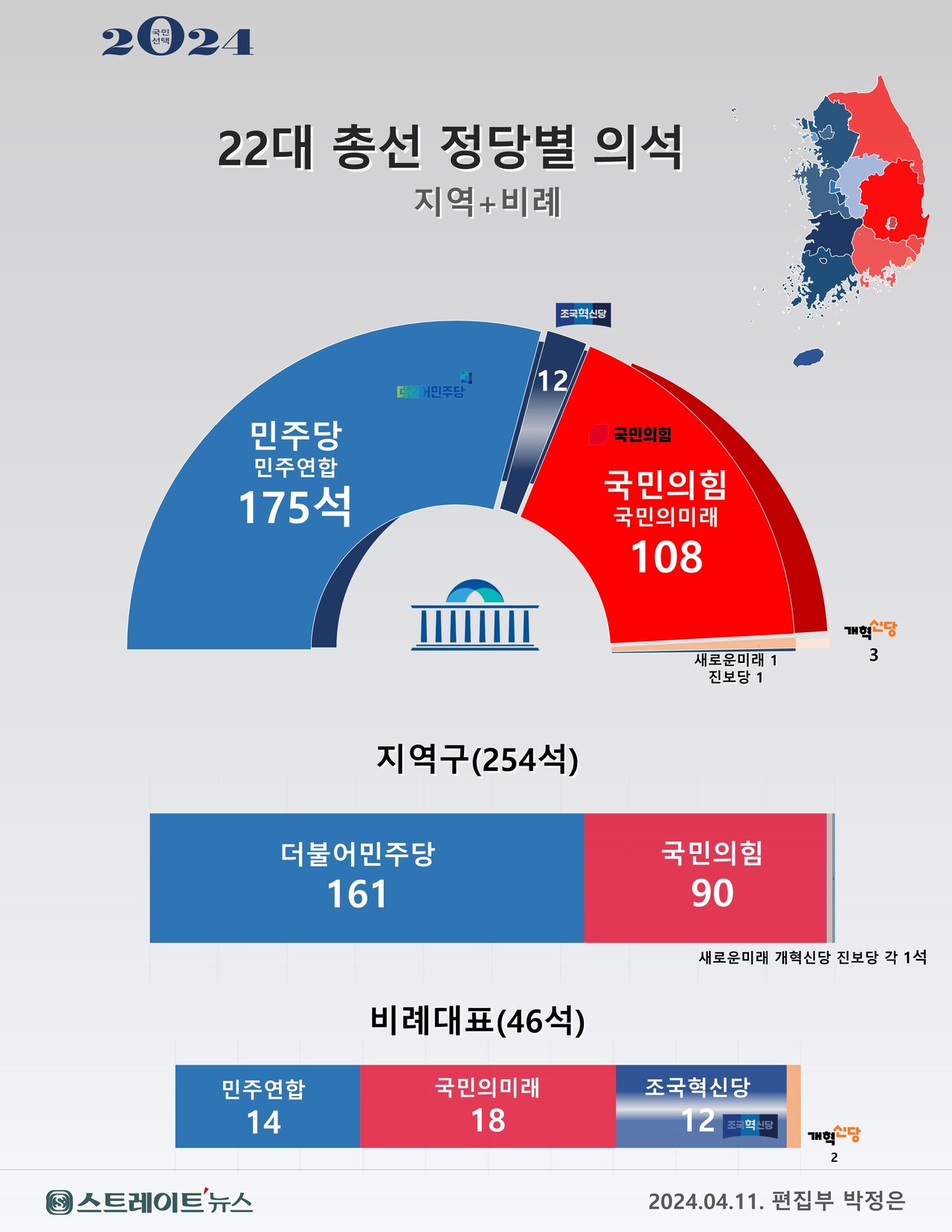 4월 10일 22대 총선의 254개 지역구와 46석의 비례대표 정당별 의석수 최종 결과. 4월11일 08시 현재. [자료 =중앙선관위] ⓒ스트레이트뉴스