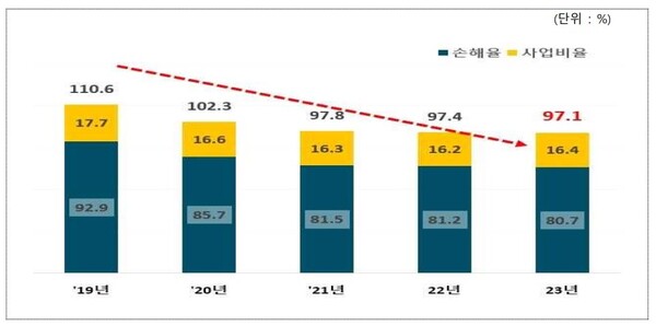 손해보험사 손해율(발생손해액/경과보험료) 및 사업비율(순사업비/경과보험료) 추이. 금융감독원 제공.