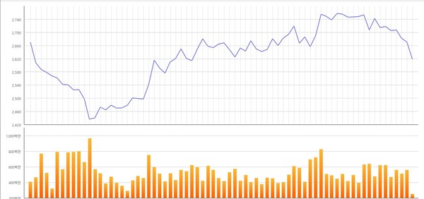 다시 연초보다 더 밑으로 내려온 코스피. 한국거래소 제공.