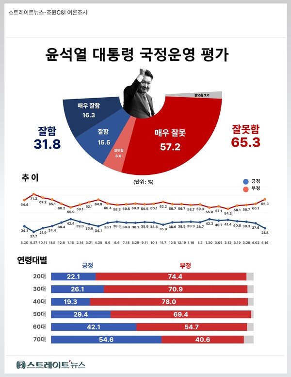 스트레이트뉴스가 여론조사기관 조원씨앤아이에 의뢰해 지난 13~15일 전국 18세 이상 남녀 2013명을 대상으로 윤 대통령 국정운영의 잘잘못을 조사한 결과 '잘한다'는 긍정 평가는 지난 조사 때보다 5.8%포인트 내려 31.8%에 그쳤다. ⓒ스트레이트뉴스