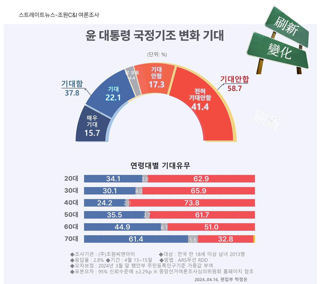 스트레이트뉴스가 여론조사기관 조원씨앤아이에 의뢰해 지난 13~15일 전국 18세 이상 남녀 2013명을 대상으로 총선 후 윤 대통령의 국정 기조 변화에 대한 기대감을 물었더니 ‘기대한다’ 37.8%, ‘기대하지 않는다’ 58.7%, ‘잘 모름’ 3.5%로 집계됐다. ⓒ스트레이트뉴스