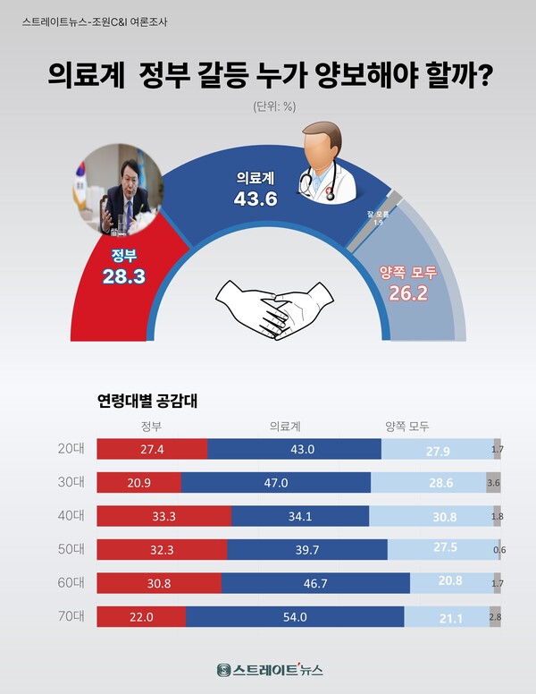 스트레이트뉴스가 여론조사기관 조원씨앤아이에 의뢰해 지난 13~15일 전국 18세 이상 남녀 2013명을 대상으로 ‘정부와 의료계 중 어느 쪽의 양보가 더 필요한지’ 물었더니 '의료계 양보' 43.6%, '정부 양보' 28.3%로 집계됐다. 또 '양쪽 모두 양보' 응답률도 26.2%로 무게감 있게 나타났다.  @스트레이트뉴스