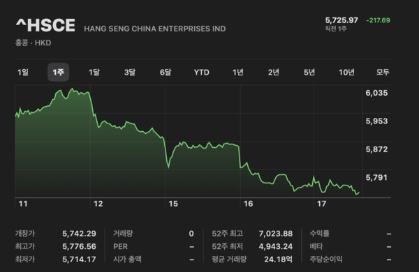최근 일주일 홍콩 H지수 주가 추이. 애플 주식 앱 화면 캡처.