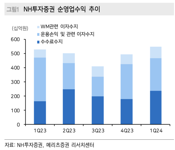 NH투자증권 제공.