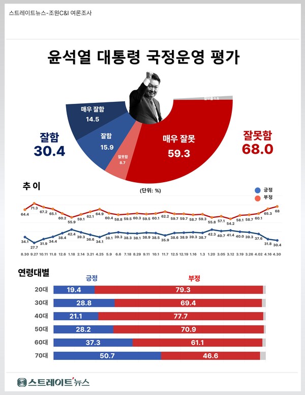 스트레이트뉴스가 여론조사기관 조원씨앤아이에 의뢰해 4월27~29일 전국 18세 이상 남녀 2006명을 대상으로 윤 대통령 국정운영의 잘잘못을 조사한 결과 '잘한다'는 긍정 평가는 30.4%, '잘 못한다'는 부정 평가는 68.0%로 집계됐다. ⓒ스트레이트뉴스