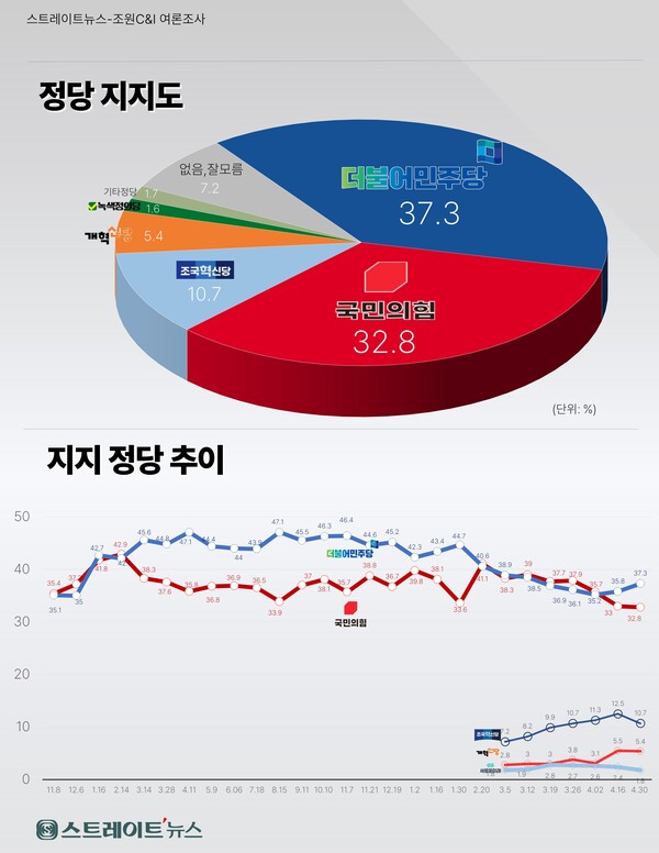 스트레이트뉴스가 여론조사기관 조원씨앤아이에 의뢰해 4월27~29일 전국 18세 이상 남녀 2006명을 대상으로 정당 지지도를 조사한 결과 민주당은 37.3%, 국민의힘은 32.8%로 집계됐다. ⓒ스트레이트뉴스