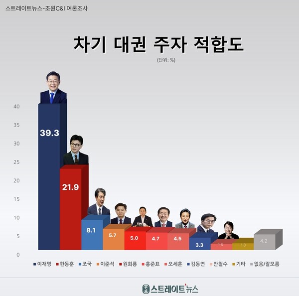 스트레이트뉴스가 여론조사기관 조원씨앤아이에 의뢰해 4월27~29일 전국 18세 이상 남녀 2006명을 대상으로'차기 대권주자 적합도'를 조사한 결과 민주당 이 대표 39.3%, 국민의힘 한 전 위원장 21.9%로 조사됐다. ⓒ스트레이트뉴스