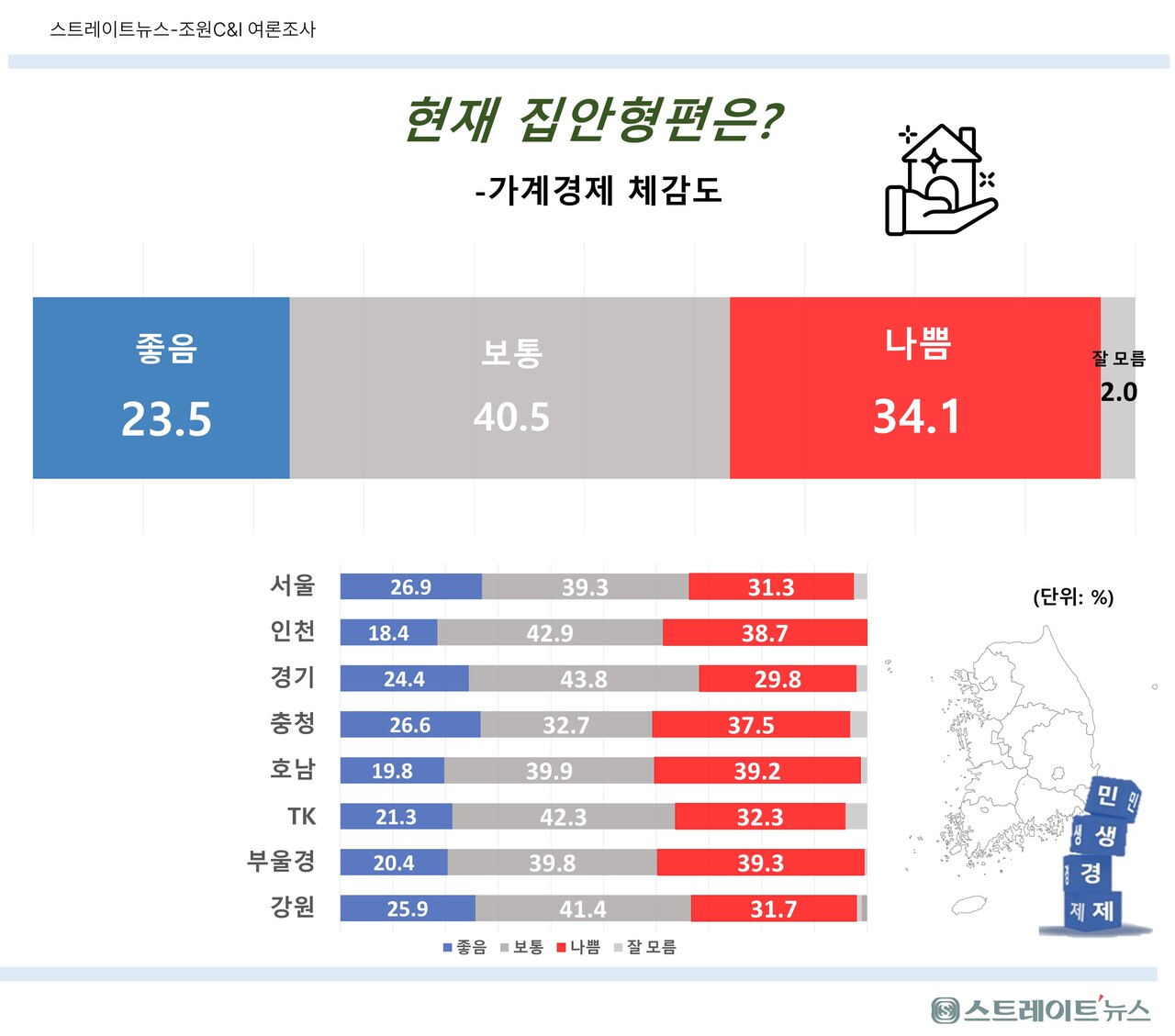 스트레이트뉴스가 조원씨앤아이에 의뢰해 4월27~29일 전국 18세 이상 남녀 2006명을 대상으로 현재 각 가정의 경제 상황과 생활 형편 등 ‘가계경제 체감도’를 조사한 결과 ‘나쁘다’는 응답이 34.1%, '좋다'는 답변은 23.5%로 조사됐다. 큰 변화가 없다는 '보통'  응답도 40.5%나 나왔다.  ⓒ스트레이트뉴스